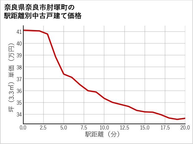 奈良県奈良市肘塚町の徒歩距離別の中古戸建て坪単価