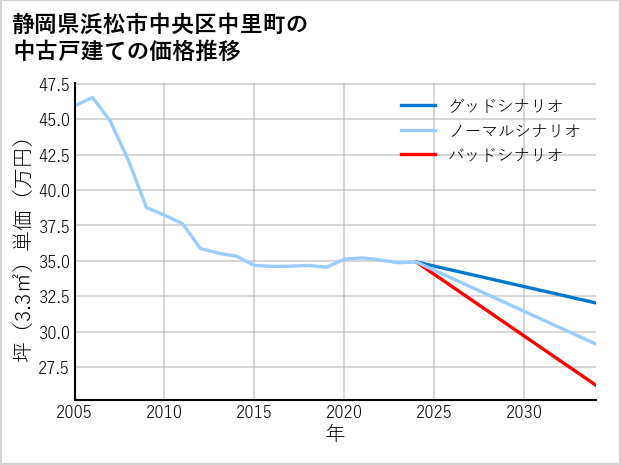静岡県浜松市中央区中里町の中古戸建て価格推移