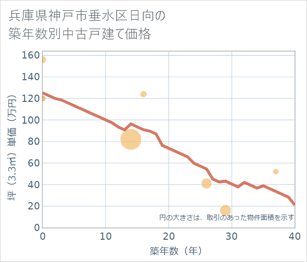 兵庫県神戸市垂水区日向の築年数別の中古戸建て坪単価