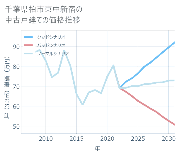 千葉県柏市東中新宿の中古戸建て価格推移