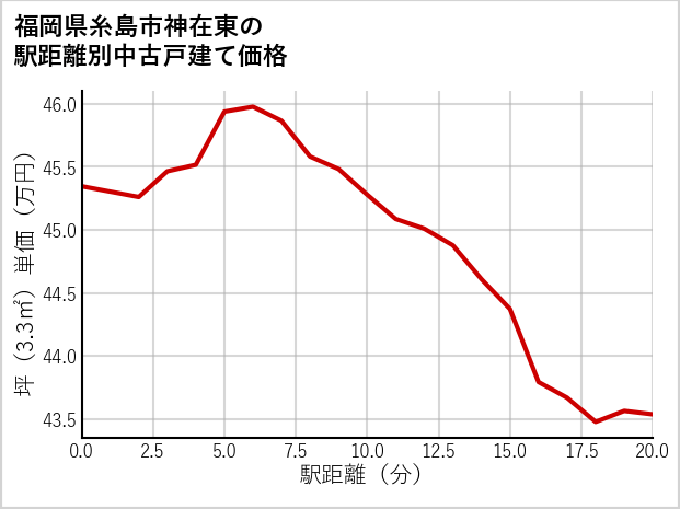 福岡県糸島市神在東の徒歩距離別の中古戸建て坪単価