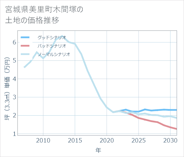 宮城県美里町木間塚の土地価格推移