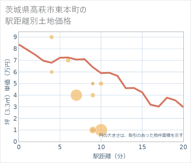 茨城県高萩市東本町の徒歩距離別の土地坪単価