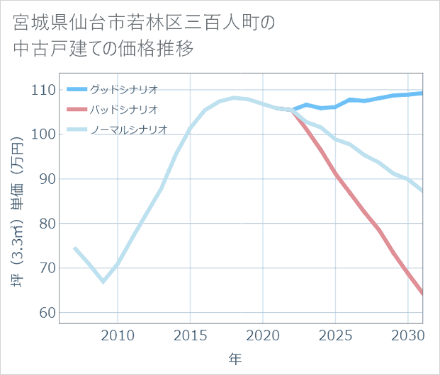 宮城県仙台市若林区三百人町の中古戸建て価格推移
