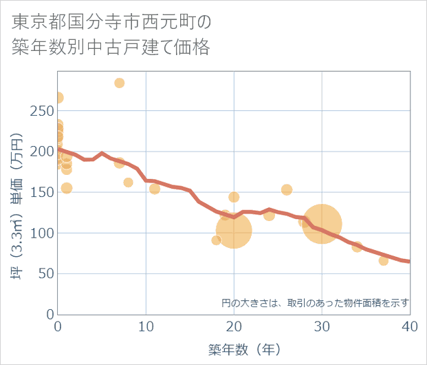 東京都国分寺市西元町の築年数別の中古戸建て坪単価