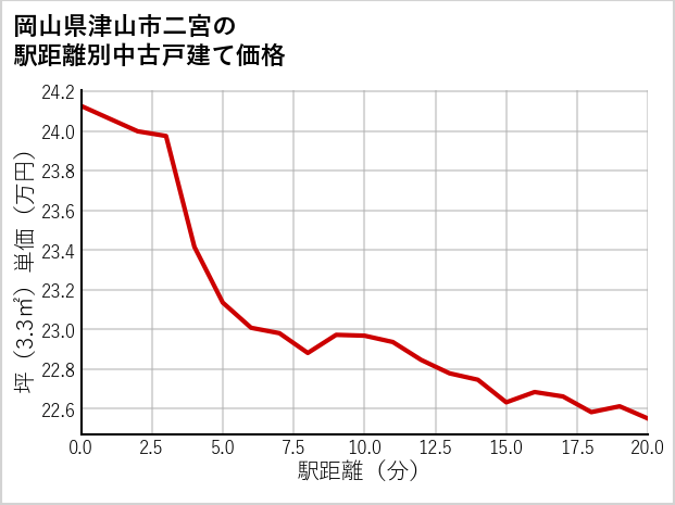 岡山県津山市二宮の徒歩距離別の中古戸建て坪単価