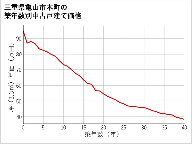 三重県亀山市本町の築年数別の中古戸建て坪単価