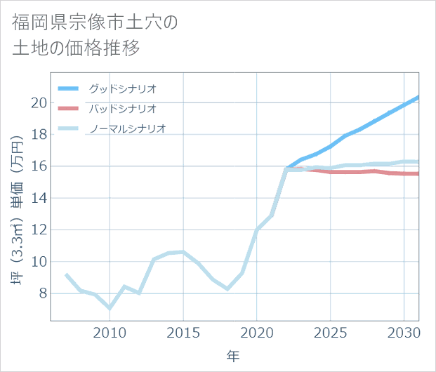 福岡県宗像市土穴の土地価格推移