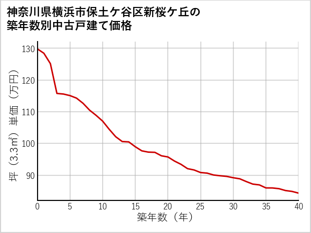 神奈川県横浜市保土ケ谷区新桜ケ丘の築年数別の中古戸建て坪単価