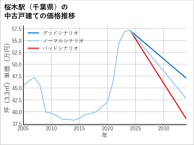 桜木駅（千葉県）の中古戸建て価格推移
