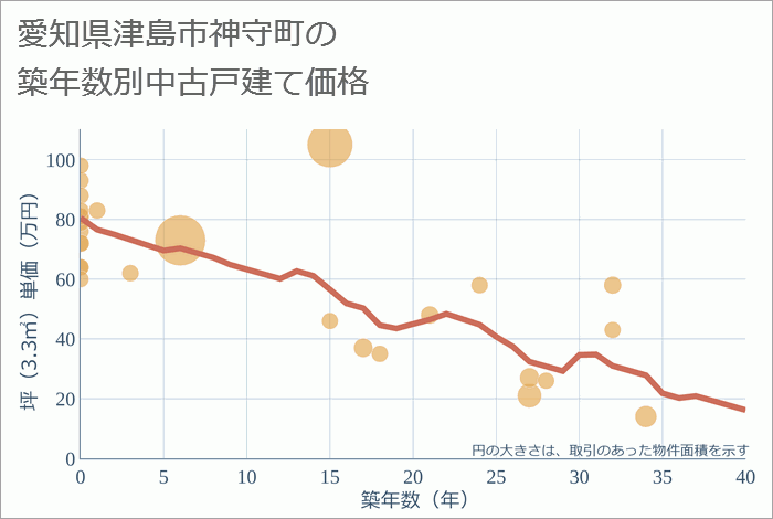 愛知県津島市神守町の築年数別の中古戸建て坪単価