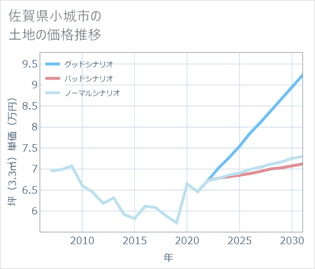 佐賀県小城市の土地価格推移