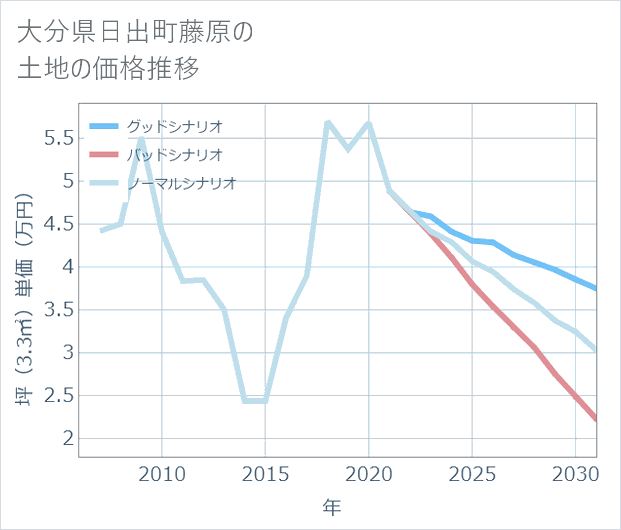 大分県日出町藤原の土地価格推移