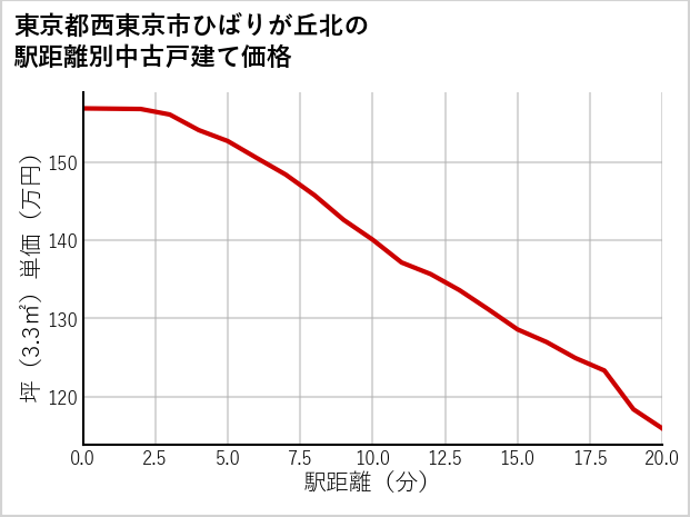 東京都西東京市ひばりが丘北の徒歩距離別の中古戸建て坪単価
