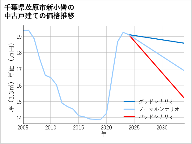 千葉県茂原市新小轡の中古戸建て価格推移