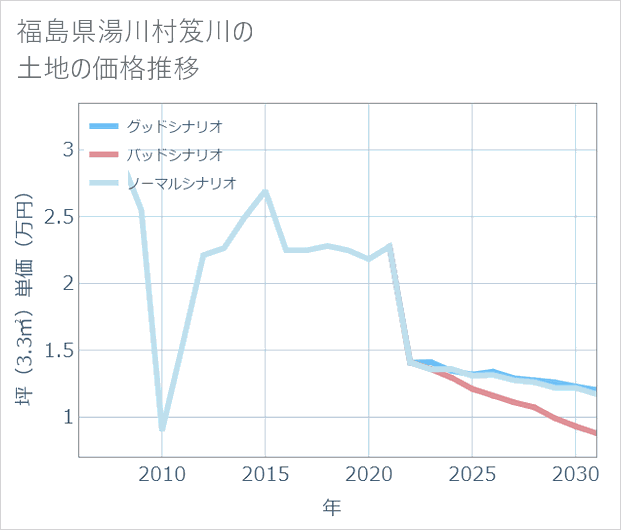 福島県湯川村笈川の土地価格推移