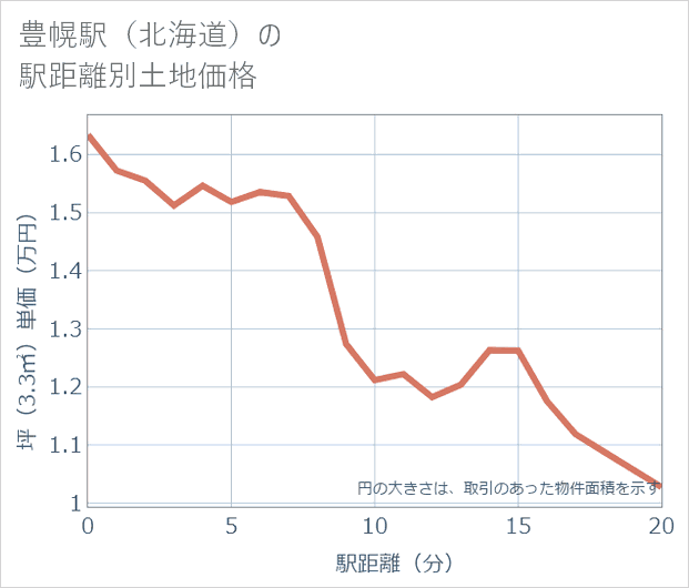 豊幌駅(北海道)の徒歩距離別の土地坪単価