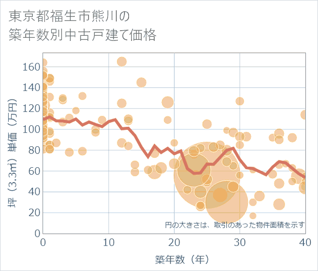 東京都福生市熊川の築年数別の中古戸建て坪単価