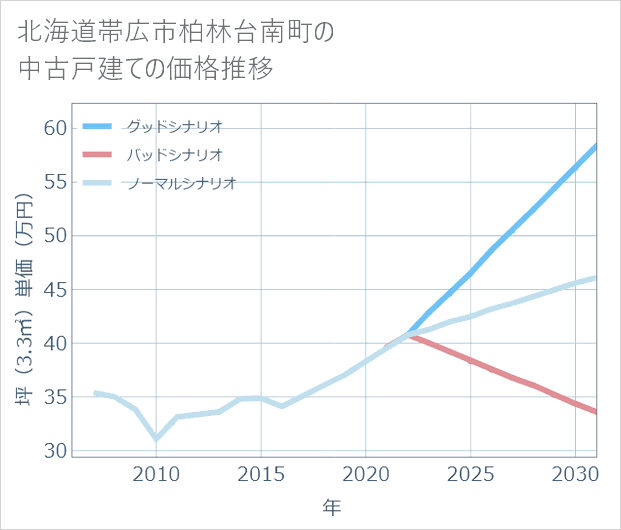 北海道帯広市柏林台南町の中古戸建て価格推移