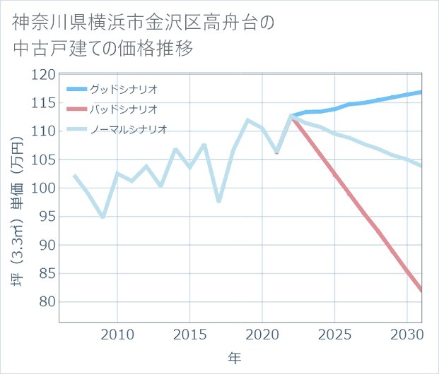 神奈川県横浜市金沢区高舟台の中古戸建て価格推移
