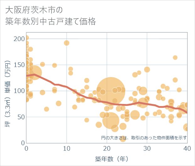 大阪府茨木市の築年数別の中古戸建て坪単価