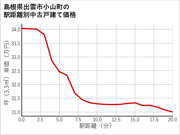 島根県出雲市小山町の徒歩距離別の中古戸建て坪単価