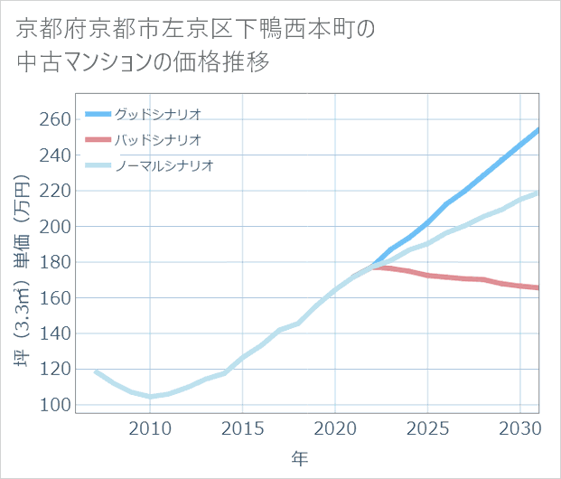 京都府京都市左京区下鴨西本町の中古マンション価格推移