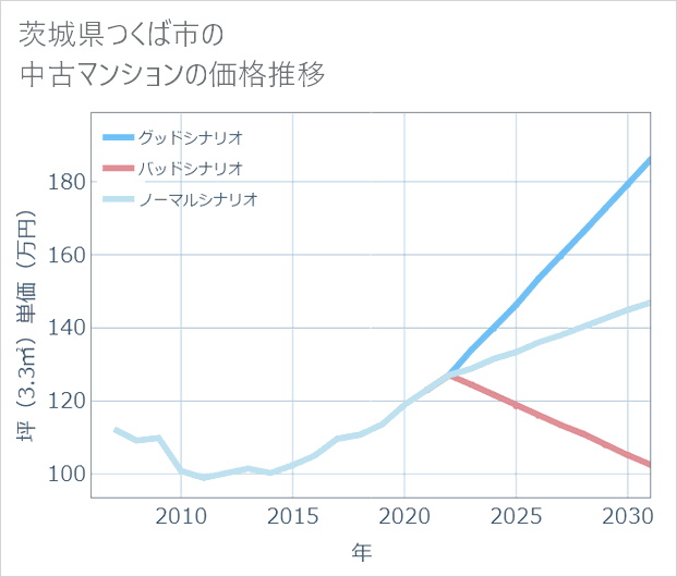 茨城県つくば市の中古マンション価格推移