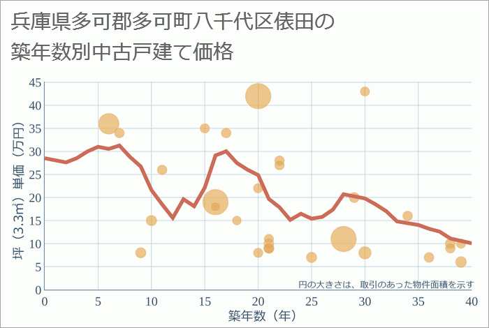 兵庫県多可郡多可町八千代区俵田の築年数別の中古戸建て坪単価