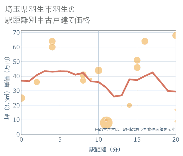 埼玉県羽生市羽生の徒歩距離別の中古戸建て坪単価