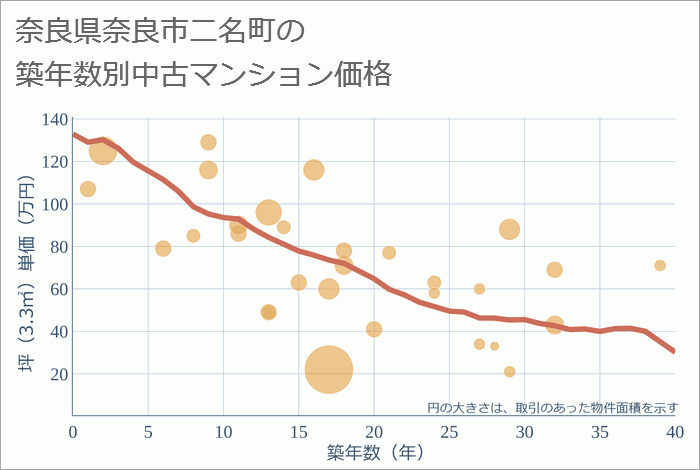 奈良県奈良市二名町の築年数別の中古マンション坪単価