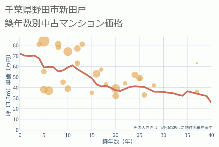 千葉県野田市新田戸の築年数別の中古マンション坪単価