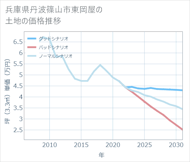 兵庫県丹波篠山市東岡屋の土地価格推移