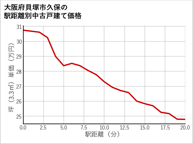 大阪府貝塚市久保の徒歩距離別の中古戸建て坪単価