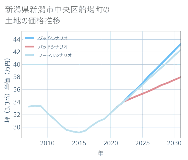 新潟県新潟市中央区船場町の土地価格推移