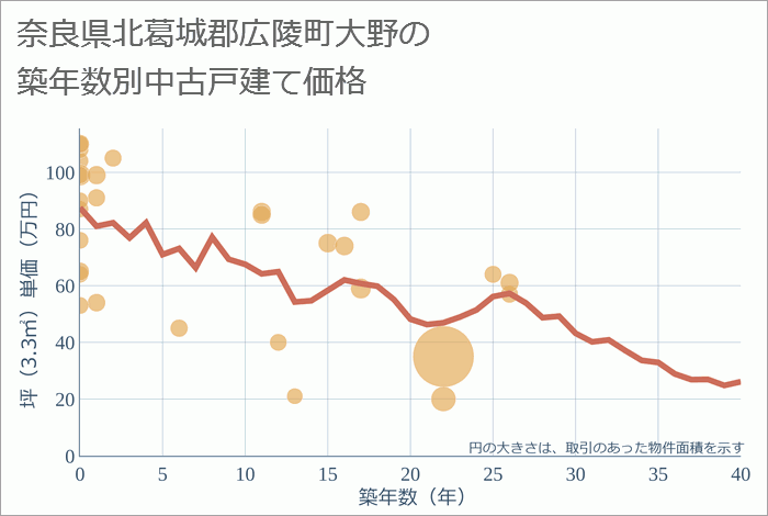 奈良県北葛城郡広陵町大野の築年数別の中古戸建て坪単価