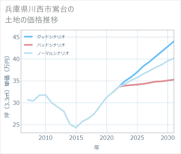 兵庫県川西市鴬台の土地価格推移