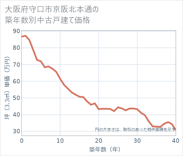 大阪府守口市京阪北本通の築年数別の中古戸建て坪単価
