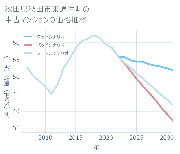秋田県秋田市東通仲町の中古マンション価格推移