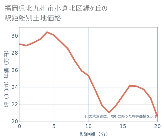 福岡県北九州市小倉北区緑ケ丘の徒歩距離別の土地坪単価