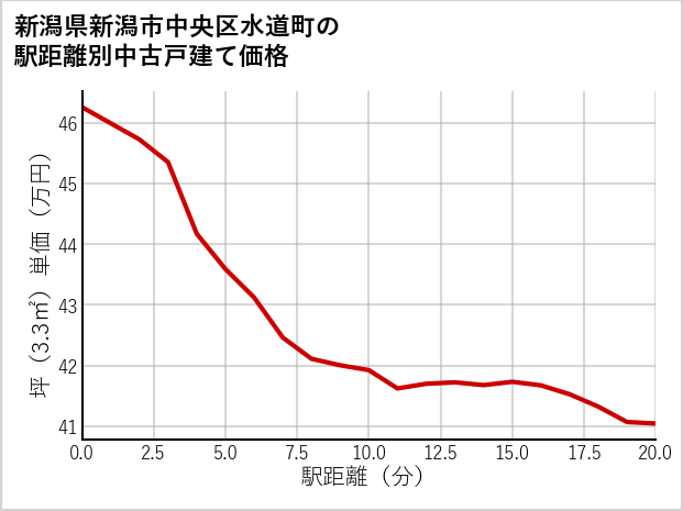 新潟県新潟市中央区水道町の徒歩距離別の中古戸建て坪単価