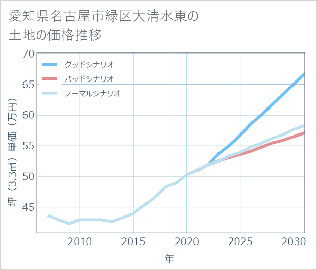 愛知県名古屋市緑区大清水東の土地価格推移
