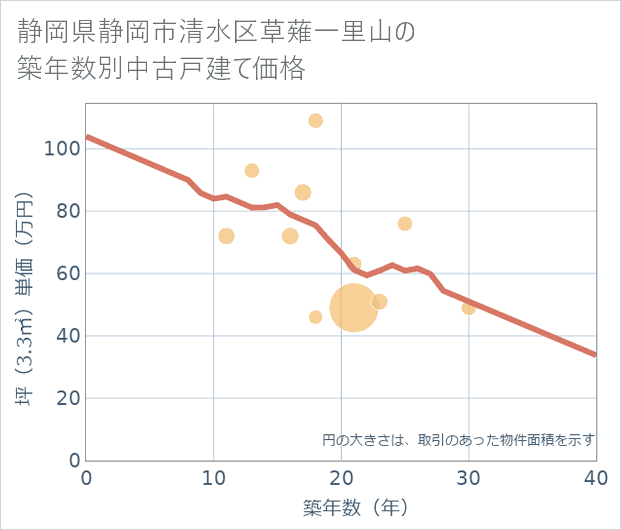 静岡県静岡市清水区草薙一里山の築年数別の中古戸建て坪単価