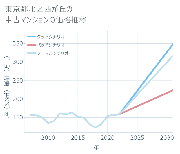 東京都北区西が丘の中古マンション価格推移