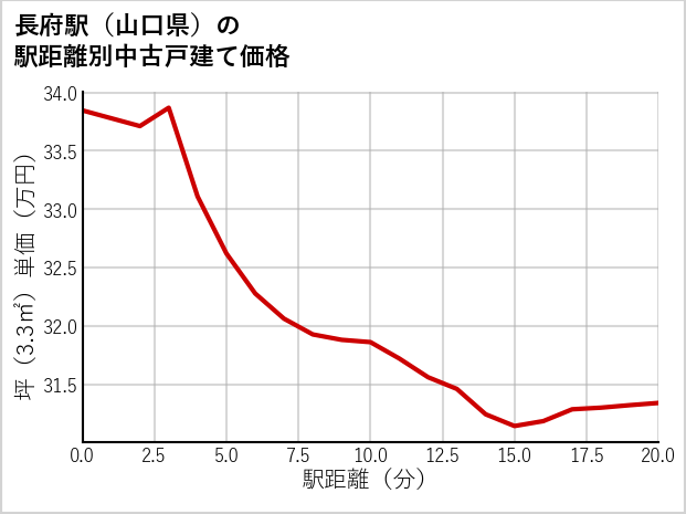 長府駅（山口県）の徒歩距離別の中古戸建て坪単価