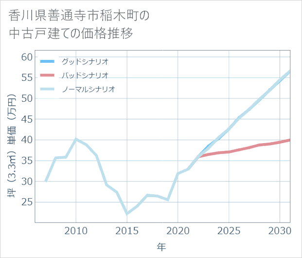 香川県善通寺市稲木町の中古戸建て価格推移