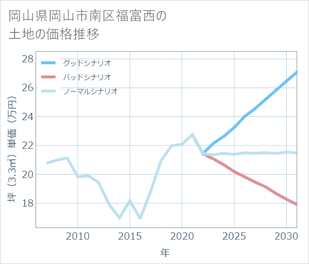 岡山県岡山市南区福富西の土地価格推移