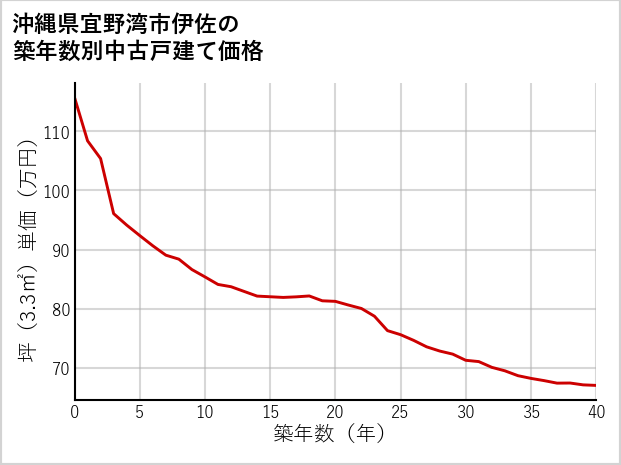 沖縄県宜野湾市伊佐の築年数別の中古戸建て坪単価