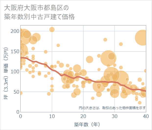 大阪府大阪市都島区の築年数別の中古戸建て坪単価