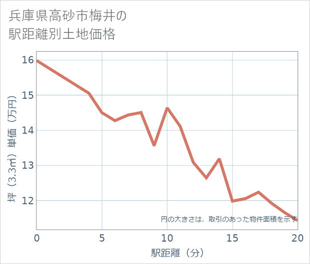 兵庫県高砂市梅井の徒歩距離別の土地坪単価